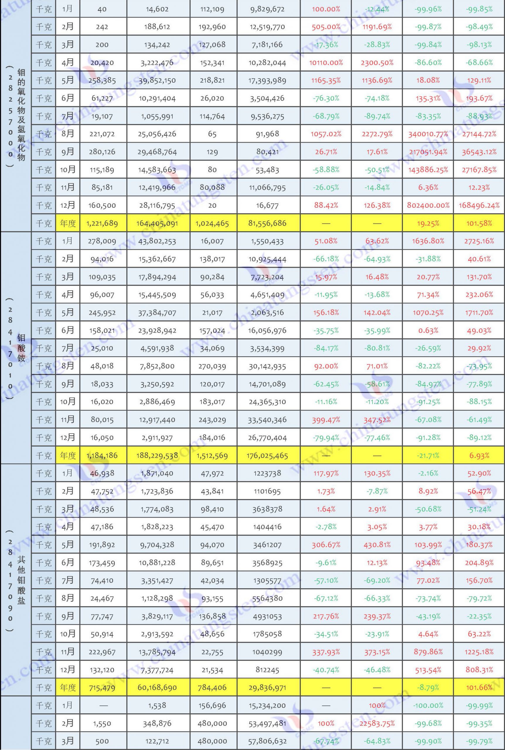 2022年中國鉬制品進出口數(shù)據(jù)圖片