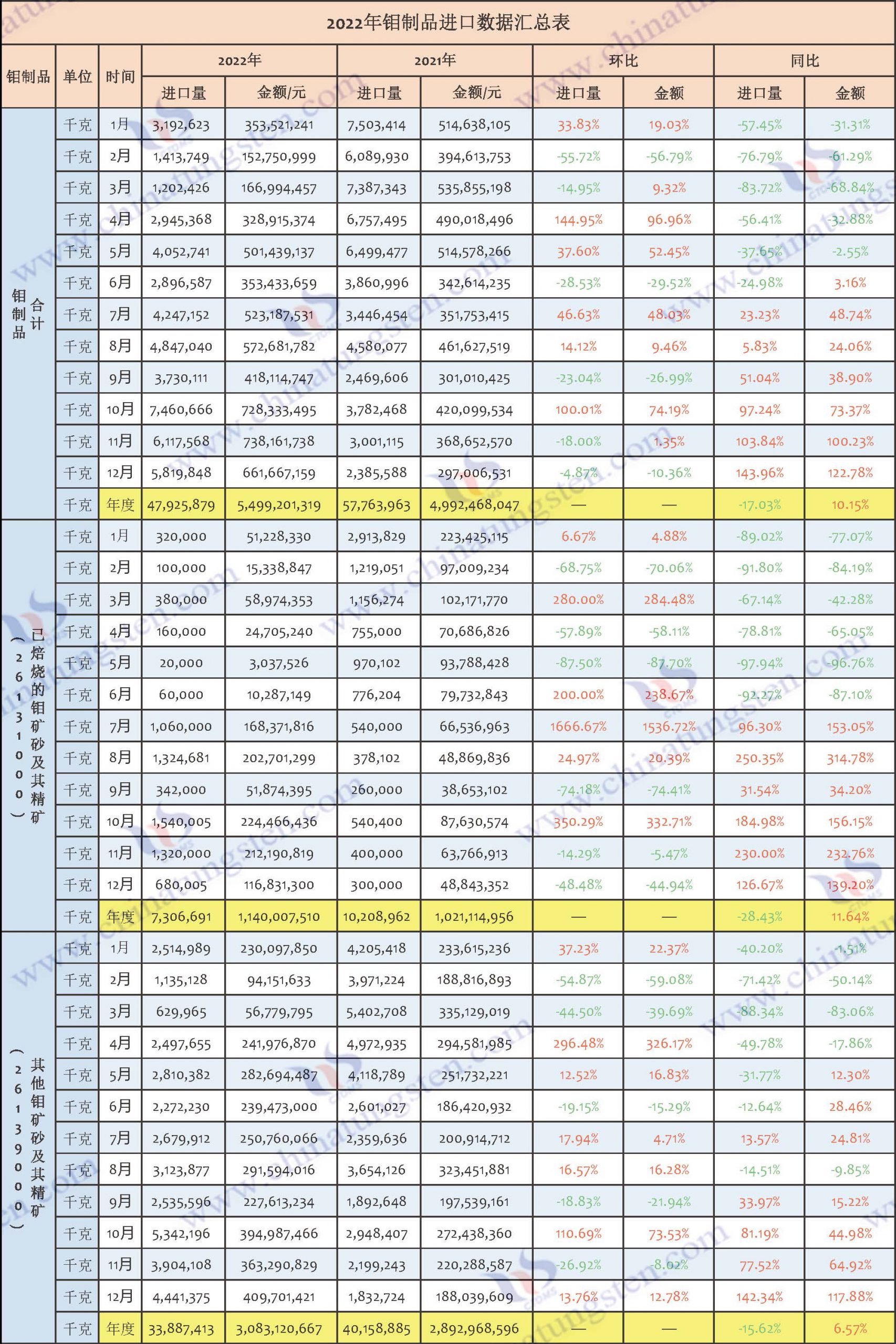 2022年中國鉬制品進出口數(shù)據(jù)圖片