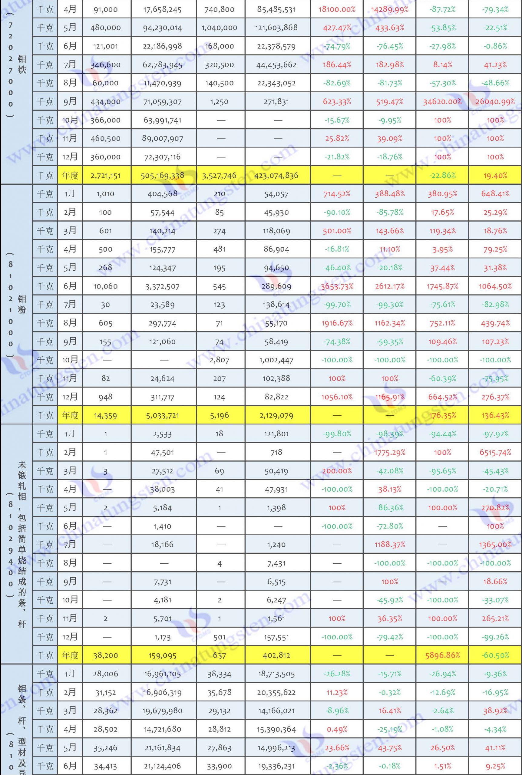 2022年中國鉬制品進出口數(shù)據(jù)圖片