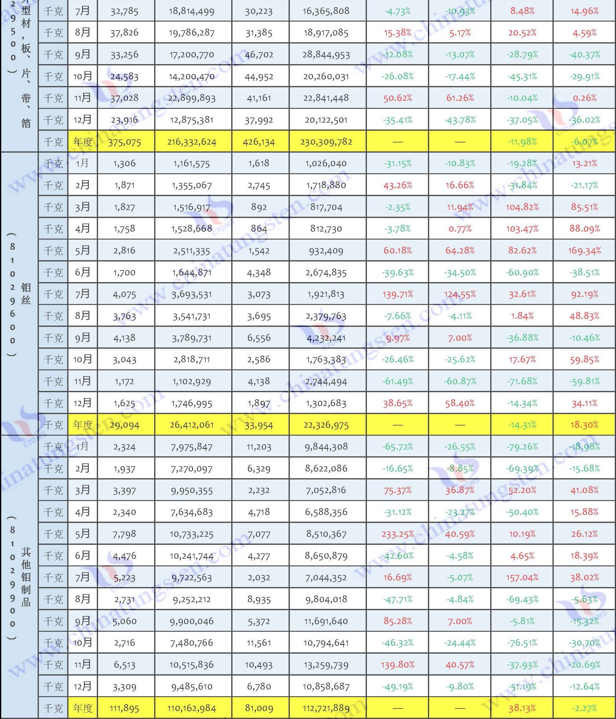 2022年中國鉬制品進出口數(shù)據(jù)圖片