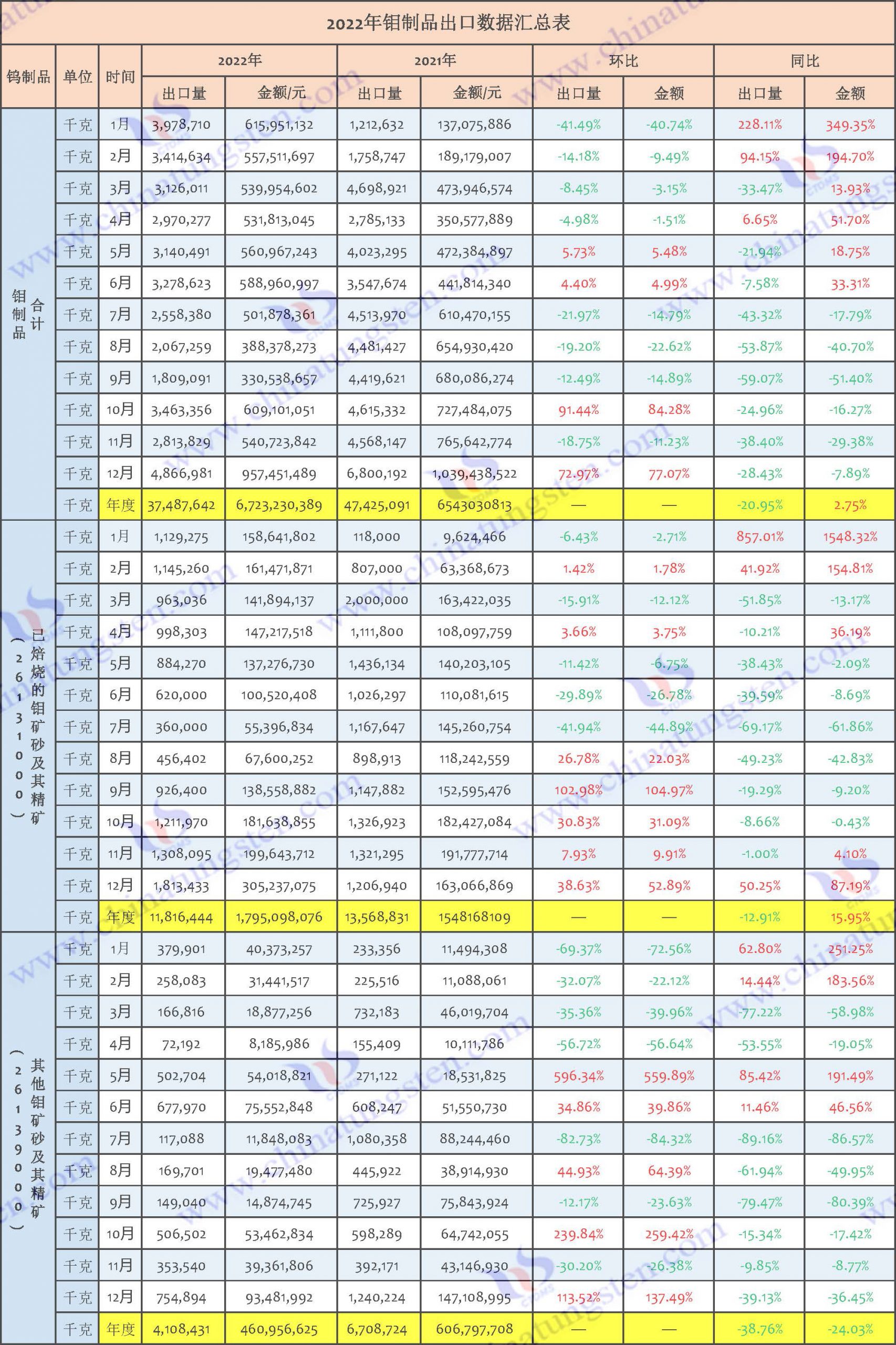2022年中國鉬制品出口數(shù)據(jù)圖片