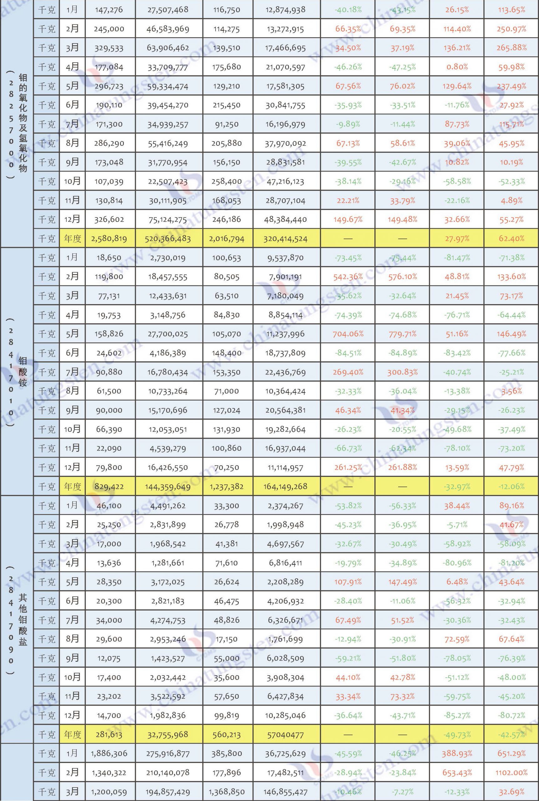 2022年中國鉬制品出口數(shù)據(jù)圖片