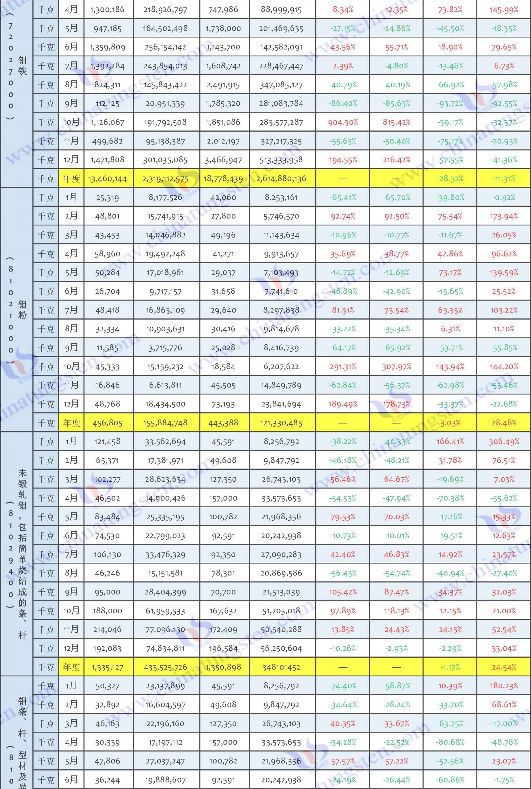 2022年中國鉬制品出口數(shù)據(jù)圖片