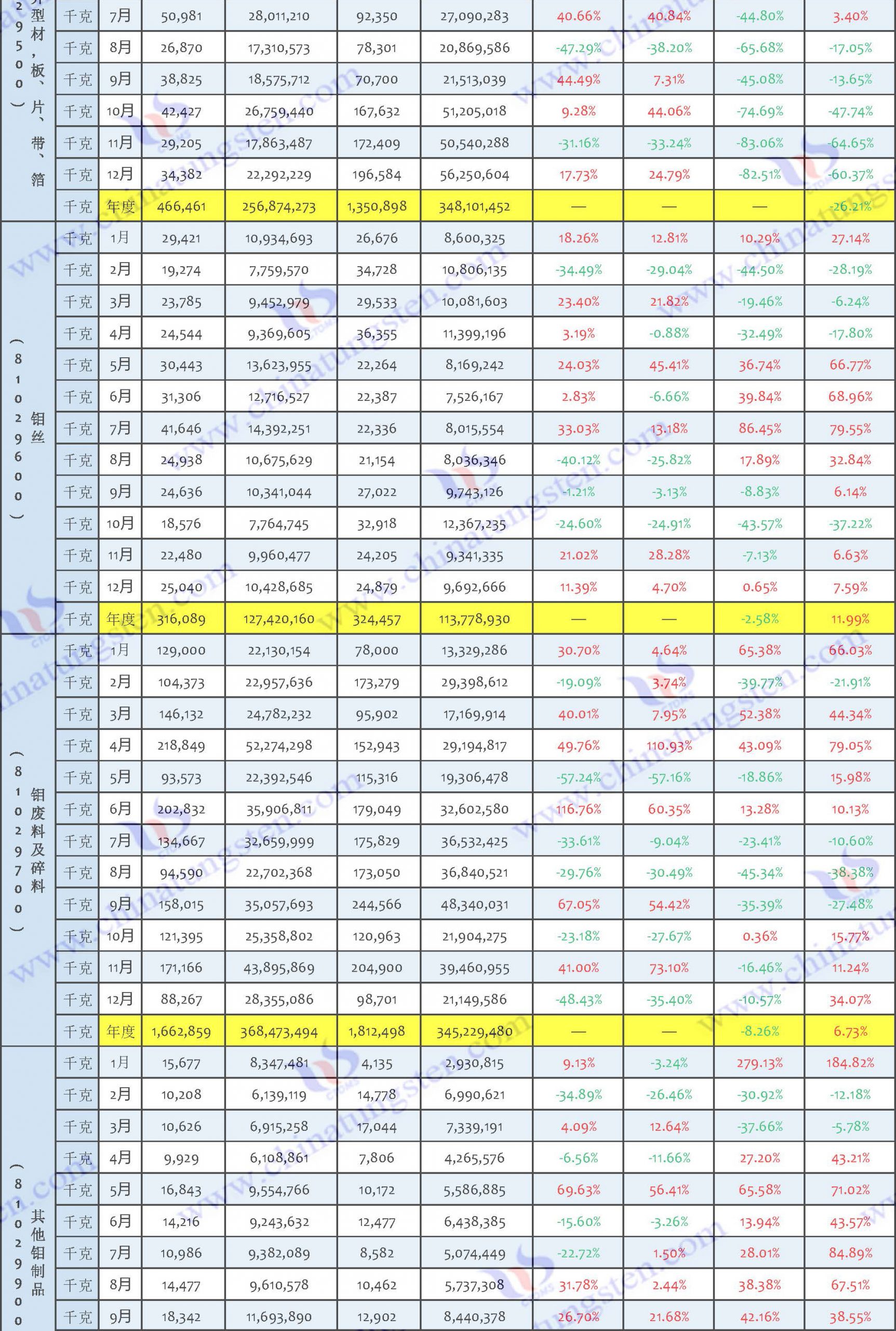 2022年中國鉬制品出口數(shù)據(jù)圖片