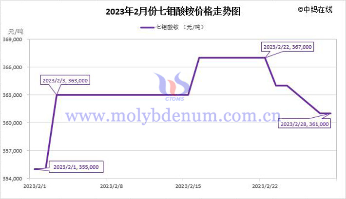 2023年2月七鉬酸銨價(jià)格走勢(shì)圖