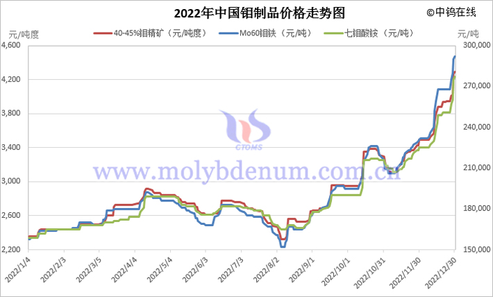 2022年中國(guó)鉬制品價(jià)格走勢(shì)圖
