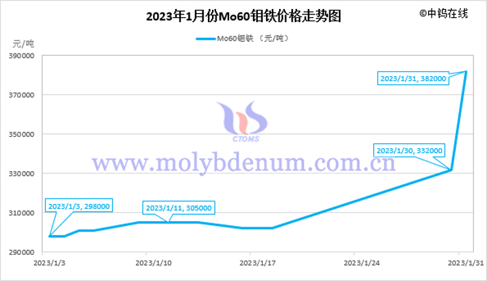 2023年1月Mo60鉬鐵價(jià)格走勢圖
