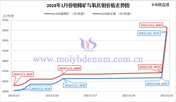 2023年1月鉬精礦與氧化鉬走勢(shì)圖