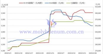 2023年1-2月份鉬制品價(jià)格走勢(shì)圖