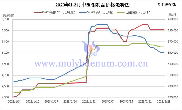 2023年1-2月份鉬制品價格走勢圖