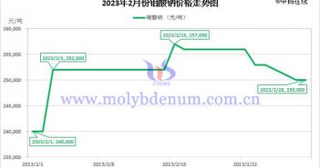 2023年2月鉬酸鈉價(jià)格走勢(shì)圖