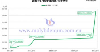 2023年1月鉬酸鈉價(jià)格走勢圖