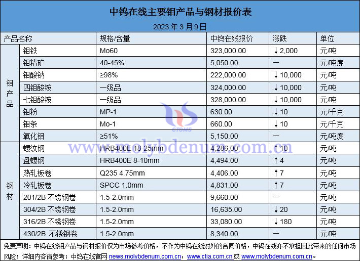 2023年3月9日鉬價(jià)與鋼價(jià)圖片