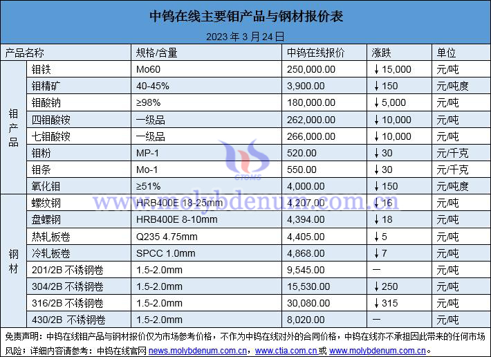 2023年3月24日鉬價(jià)與鋼價(jià)圖片