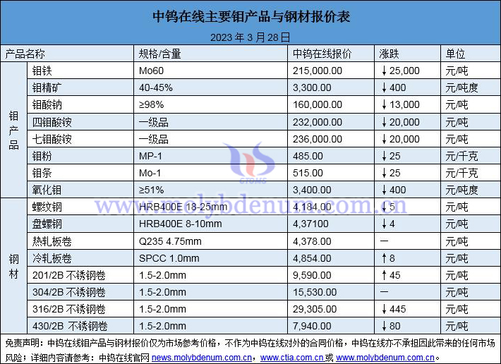 2023年3月28日鉬價(jià)與鋼價(jià)圖片