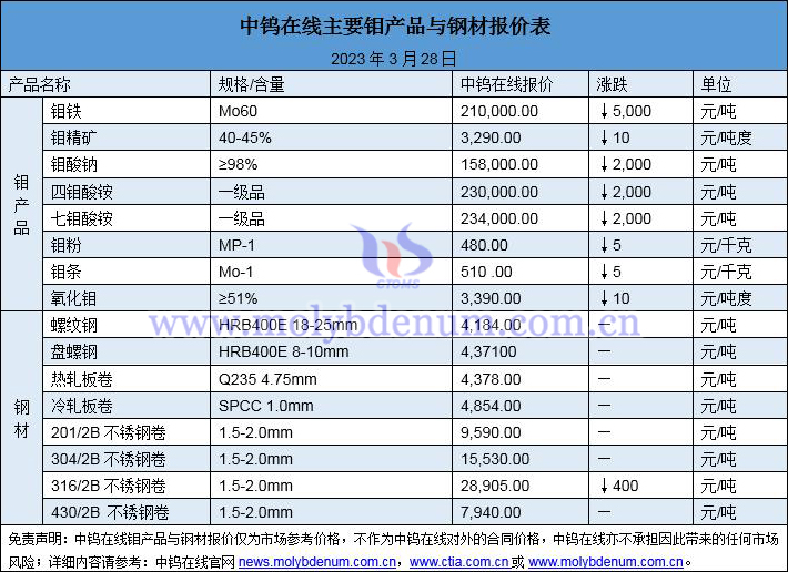 2023年3月29日鉬價(jià)與鋼價(jià)圖片