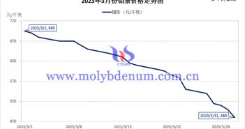 2023年3月鉬條價格走勢與均價 2023年3月鉬條價格走勢圖