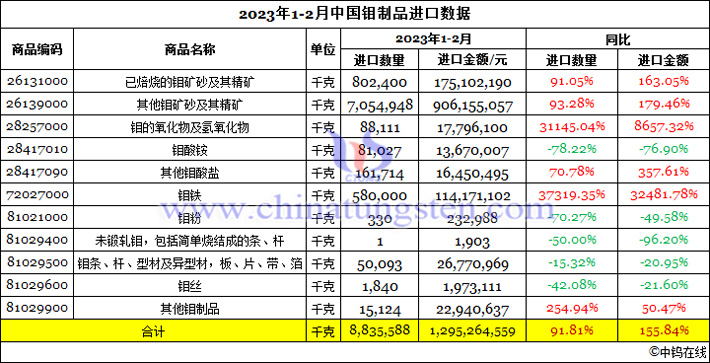 2023年1-2月中國(guó)鉬制品進(jìn)口數(shù)據(jù)圖片