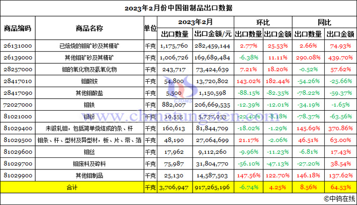 2023年2月份中國(guó)鉬制品出口數(shù)據(jù)圖片