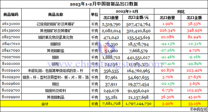 2023年1-2月中國(guó)鉬制品出口數(shù)據(jù)圖片