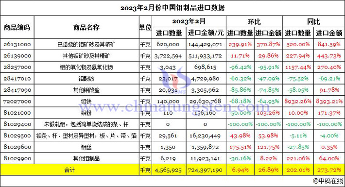 2023年2月份中國(guó)鉬制品進(jìn)口數(shù)據(jù)圖片