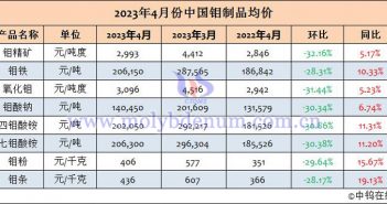 2023年4月中國鉬制品均價(jià) 2023年4月中國鉬制品均價(jià)