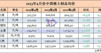 2023年4月中國(guó)稀土制品均價(jià) 2023年4月份中國(guó)稀土制品均價(jià)