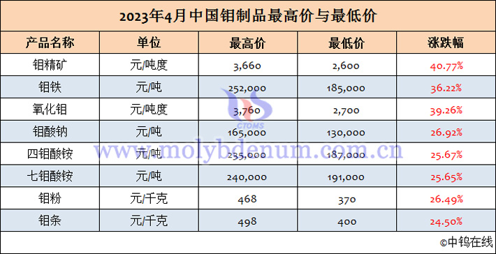 2023年4月中國鉬制品最高/最低價格表