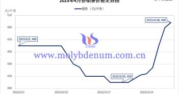 2023年4月鉬條價(jià)格走勢與均價(jià) 2023年4月鉬條價(jià)格走勢圖