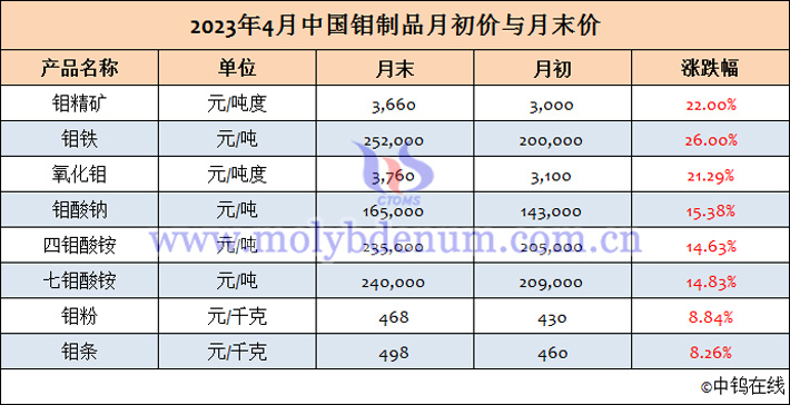 2023年4月中國鉬制品月初/月末價格表