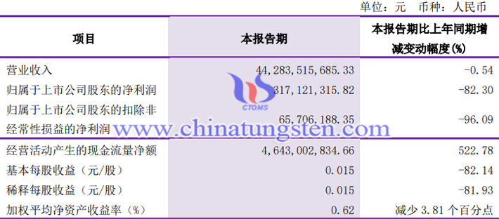 洛陽鉬業(yè)2023年第一季度業(yè)績報告