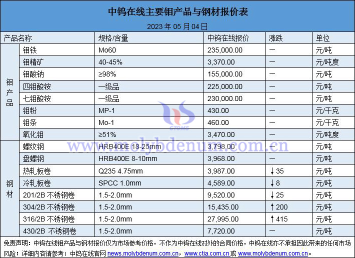 2023年5月4日鉬價(jià)與鋼價(jià)圖片