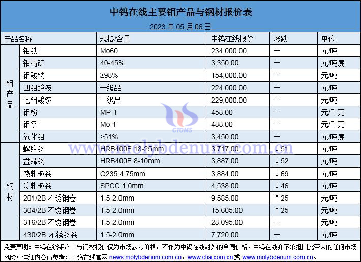 2023年5月6日鉬價(jià)與鋼價(jià)圖片