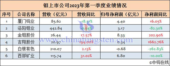 鉬上市公司2023年第一季度業(yè)績匯總