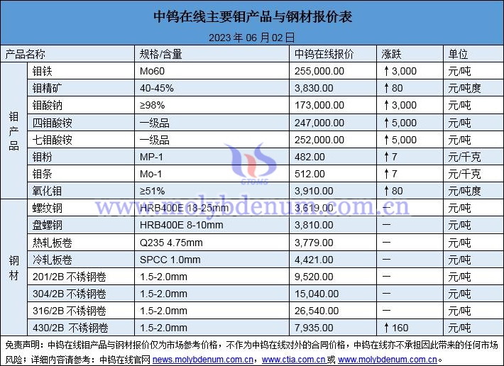 2023年6月2日鉬價(jià)與鋼價(jià)圖片