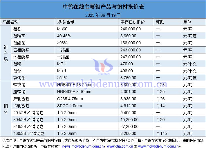2023年6月19日鉬價(jià)與鋼價(jià)圖片