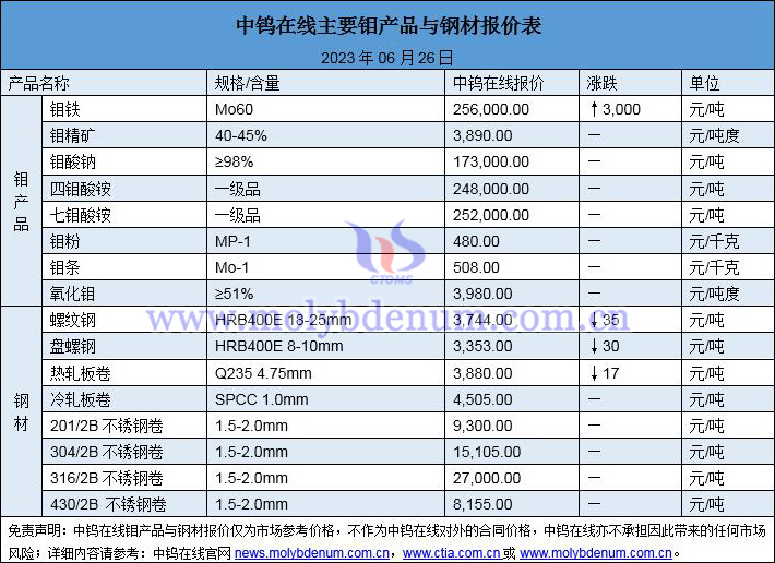 2023年6月26日鉬價(jià)與鋼價(jià)圖片