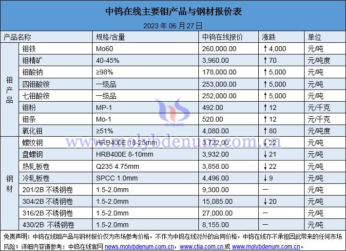 2023年6月27日鉬價(jià)與鋼價(jià)圖片