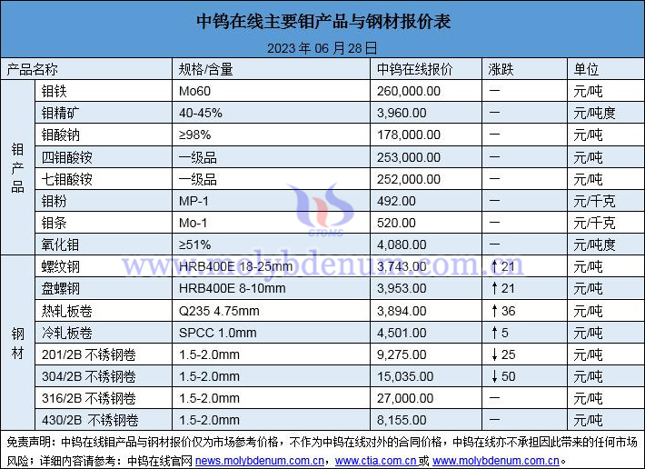 2023年6月28日鉬價(jià)與鋼價(jià)圖片