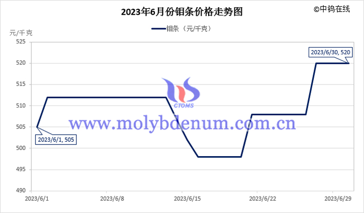 2023年6月鉬條價(jià)格走勢圖