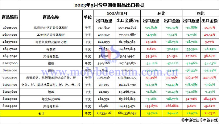 2023年5月份中國(guó)鉬制品出口數(shù)據(jù)圖片
