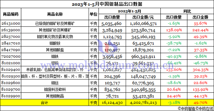 2023年1-5月中國(guó)鉬制品出口數(shù)據(jù)圖片