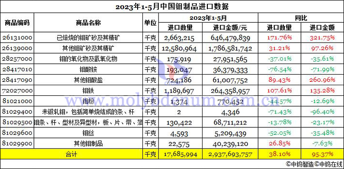 2023年1-5月中國(guó)鉬制品進(jìn)口數(shù)據(jù)圖片