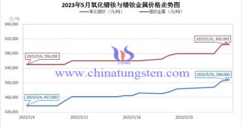 2023年5月氧化鐠釹價(jià)格走勢(shì)與均價(jià) 2023年5月氧化鐠釹與鐠釹金屬價(jià)格走勢(shì)圖