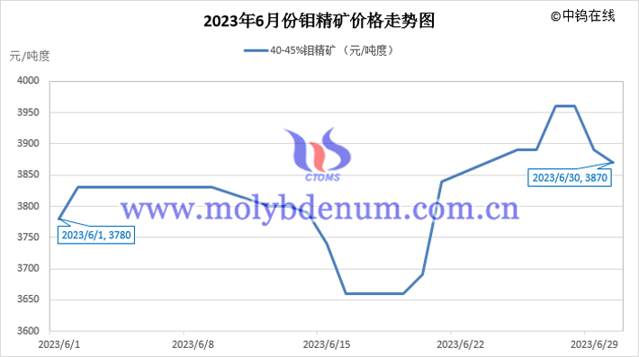 2023年6月鉬精礦價(jià)格走勢圖