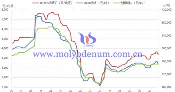 2023年上半年鉬制品價(jià)格走勢圖