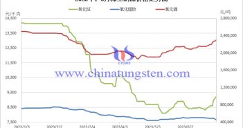 2023年上半年稀土制品價(jià)格走勢(shì)圖