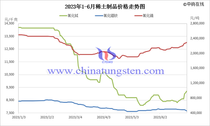 2023年上半年稀土制品價格走勢圖