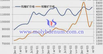 2020-2023年5月份鎢精礦和鉬精礦價(jià)格走勢