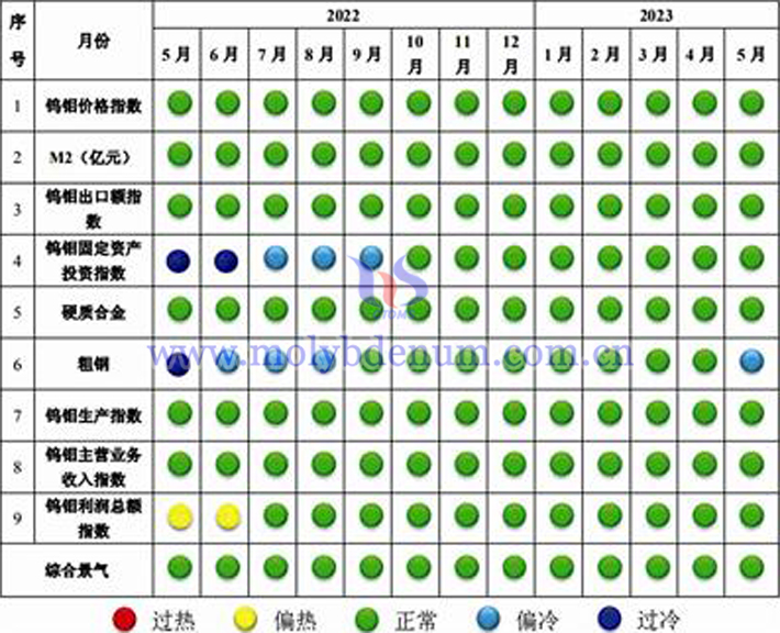 中國鎢鉬產業(yè)景氣信號燈